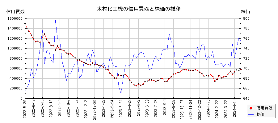 木村化工機の信用買残と株価のチャート
