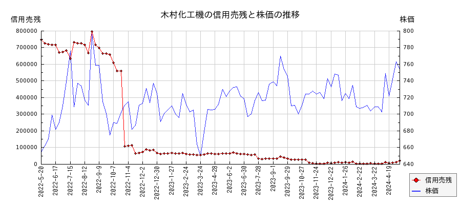 木村化工機の信用売残と株価のチャート