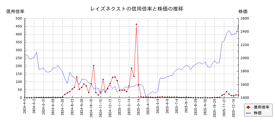 レイズネクストの信用倍率と株価のチャート