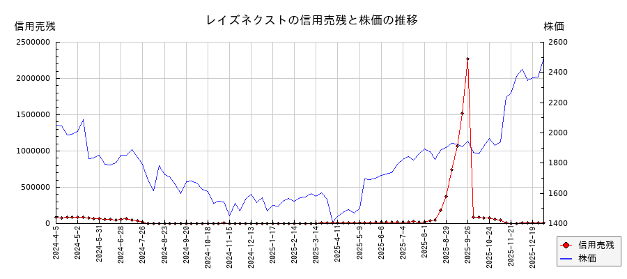 レイズネクストの信用売残と株価のチャート
