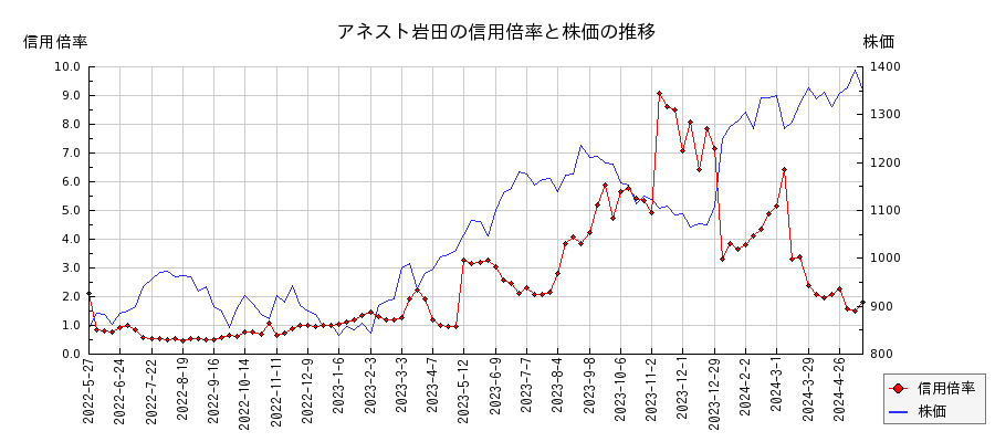 アネスト岩田の信用倍率と株価のチャート