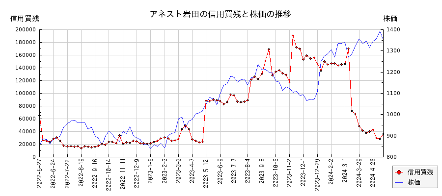 アネスト岩田の信用買残と株価のチャート