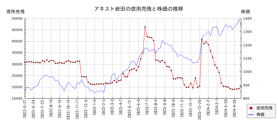 アネスト岩田の信用売残と株価のチャート