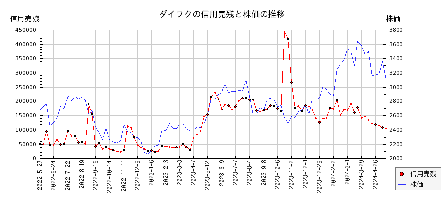 ダイフクの信用売残と株価のチャート
