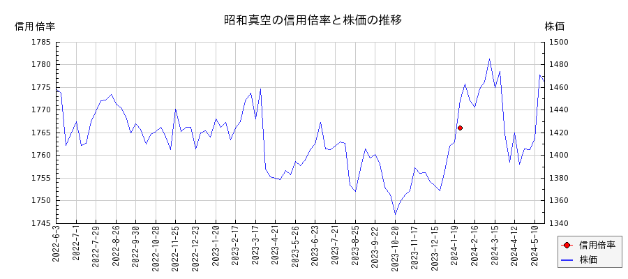 昭和真空の信用倍率と株価のチャート