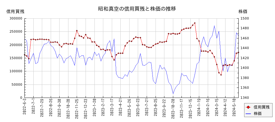 昭和真空の信用買残と株価のチャート