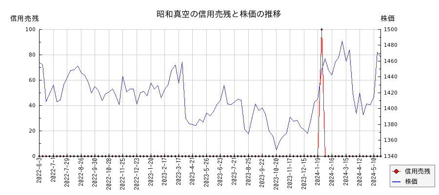 昭和真空の信用売残と株価のチャート