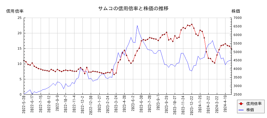 サムコの信用倍率と株価のチャート