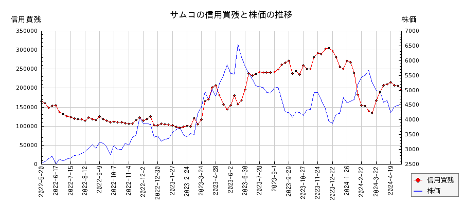 サムコの信用買残と株価のチャート
