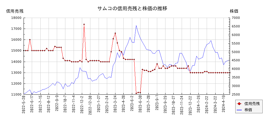 サムコの信用売残と株価のチャート