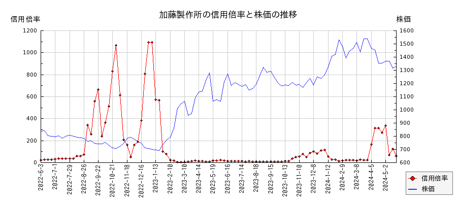 加藤製作所の信用倍率と株価のチャート
