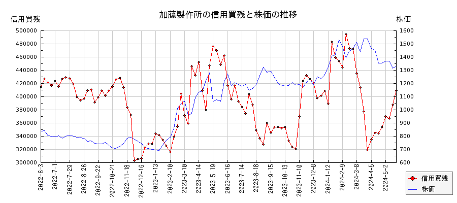 加藤製作所の信用買残と株価のチャート