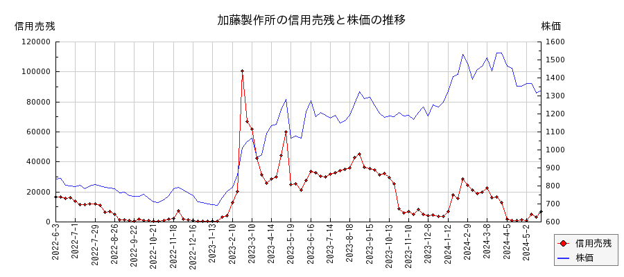 加藤製作所の信用売残と株価のチャート