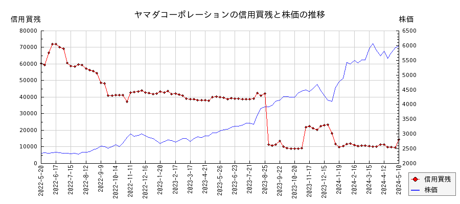 ヤマダコーポレーションの信用買残と株価のチャート