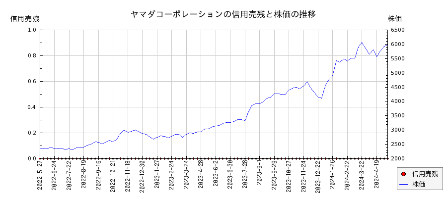 ヤマダコーポレーションの信用売残と株価のチャート
