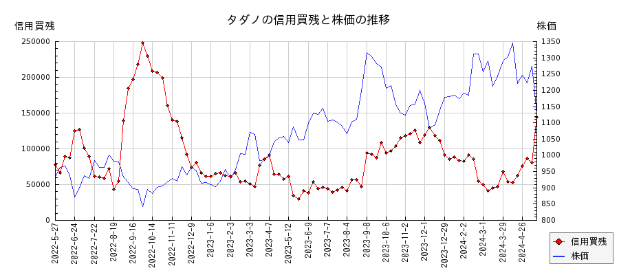 タダノの信用買残と株価のチャート