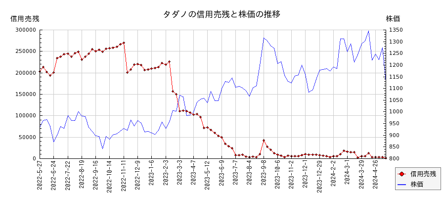 タダノの信用売残と株価のチャート
