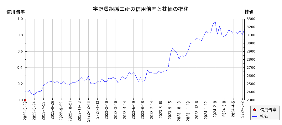 宇野澤組鐵工所の信用倍率と株価のチャート