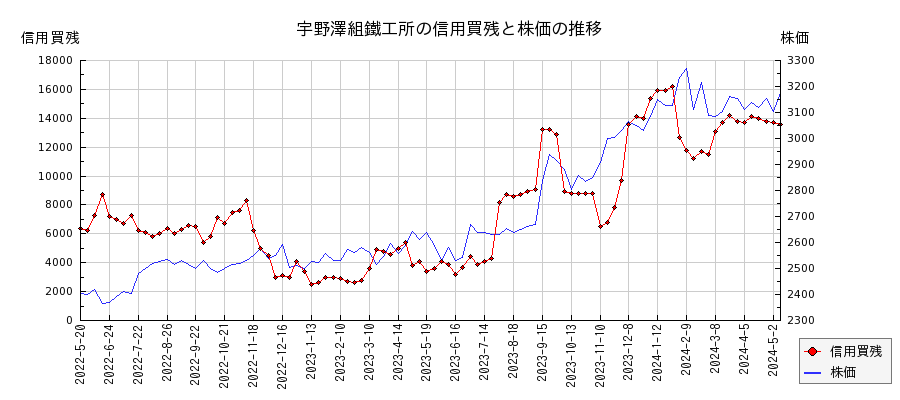 宇野澤組鐵工所の信用買残と株価のチャート