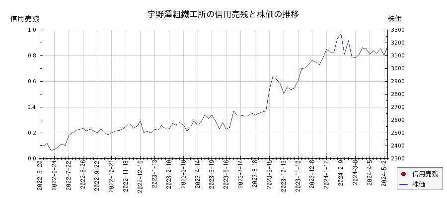 宇野澤組鐵工所の信用売残と株価のチャート