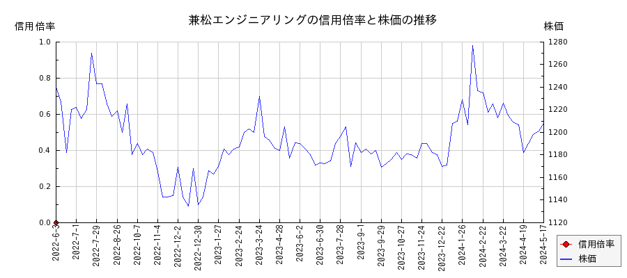 兼松エンジニアリングの信用倍率と株価のチャート