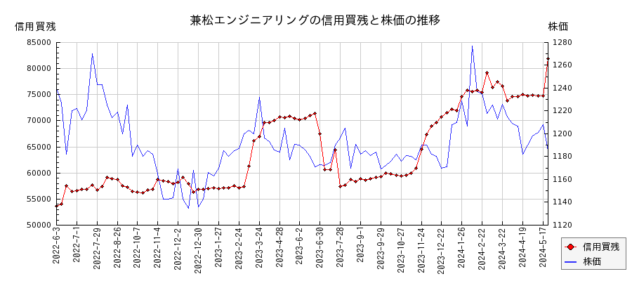 兼松エンジニアリングの信用買残と株価のチャート