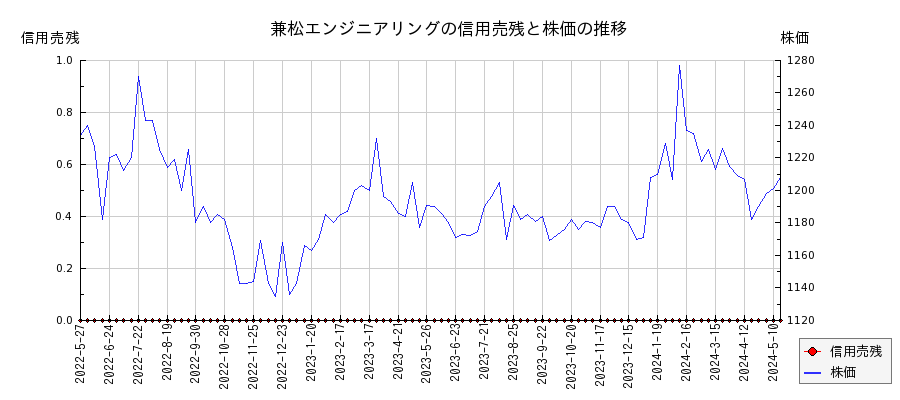 兼松エンジニアリングの信用売残と株価のチャート