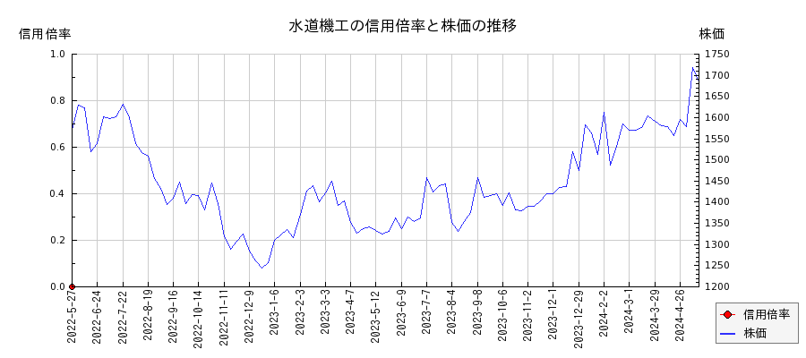 水道機工の信用倍率と株価のチャート