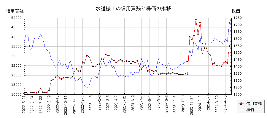 水道機工の信用買残と株価のチャート