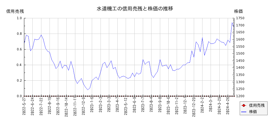 水道機工の信用売残と株価のチャート
