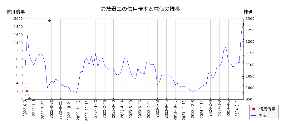鈴茂器工の信用倍率と株価のチャート