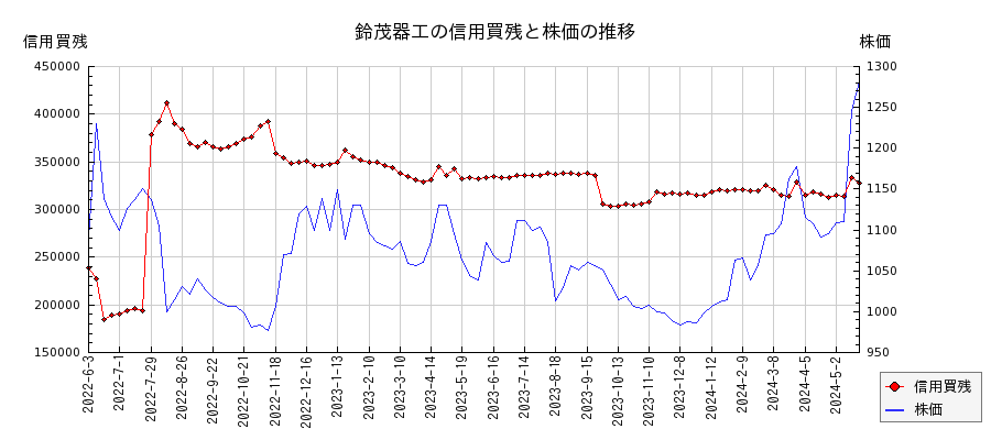 鈴茂器工の信用買残と株価のチャート