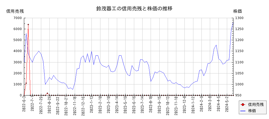 鈴茂器工の信用売残と株価のチャート