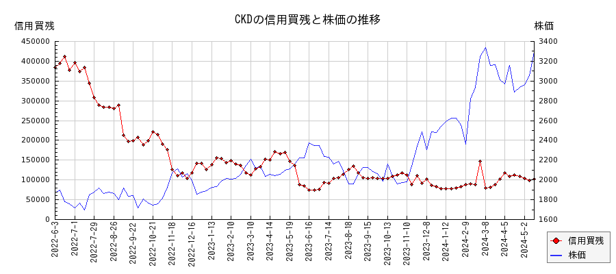 CKDの信用買残と株価のチャート