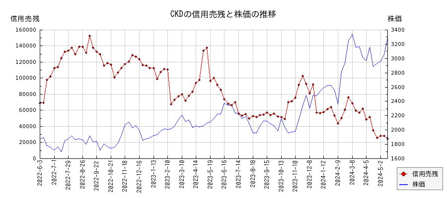 CKDの信用売残と株価のチャート