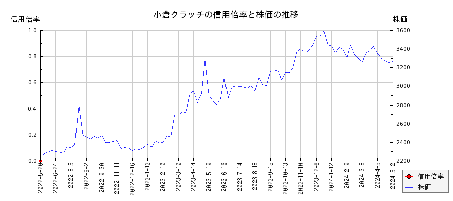 小倉クラッチの信用倍率と株価のチャート
