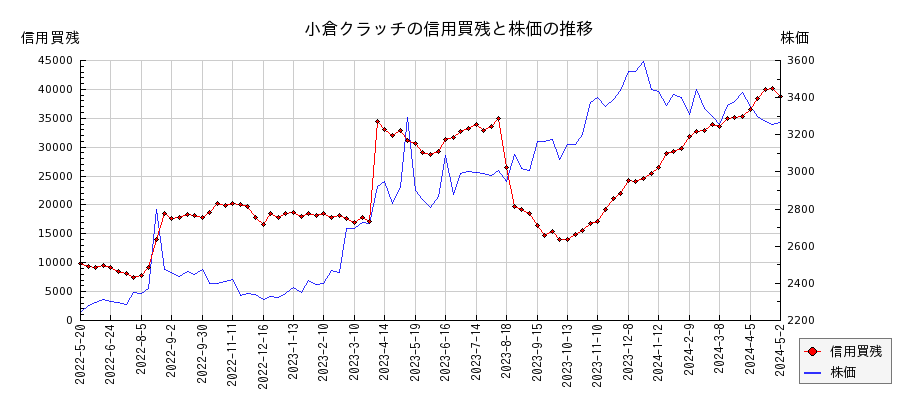 小倉クラッチの信用買残と株価のチャート