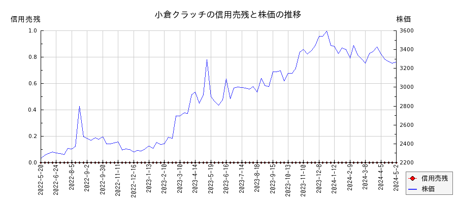 小倉クラッチの信用売残と株価のチャート
