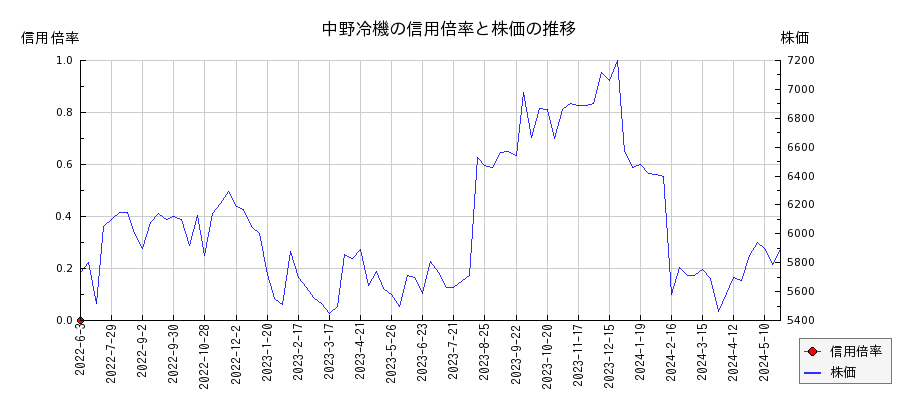 中野冷機の信用倍率と株価のチャート