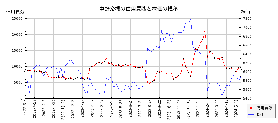 中野冷機の信用買残と株価のチャート