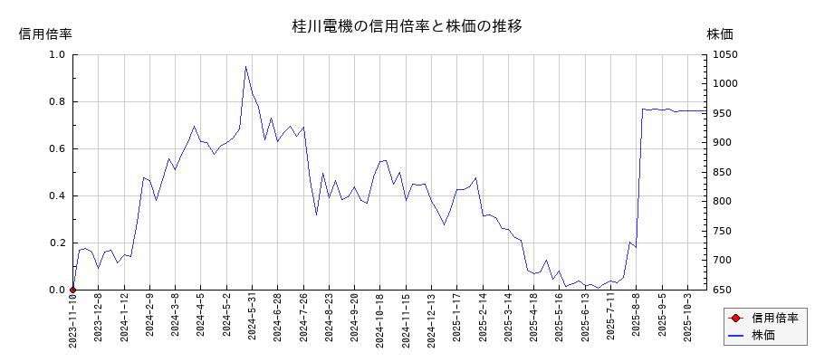 桂川電機の信用倍率と株価のチャート