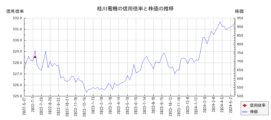 桂川電機の信用倍率と株価のチャート