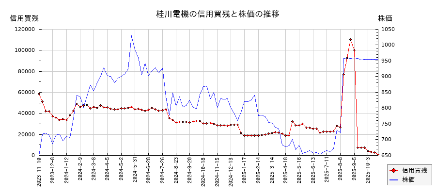 桂川電機の信用買残と株価のチャート