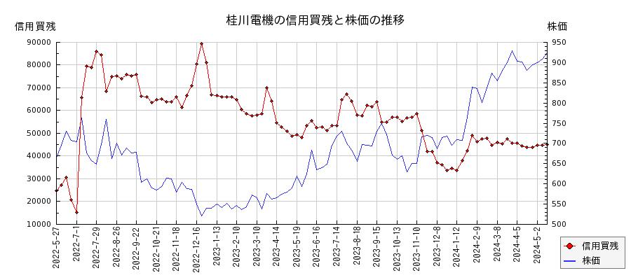 桂川電機の信用買残と株価のチャート
