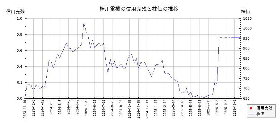 桂川電機の信用売残と株価のチャート