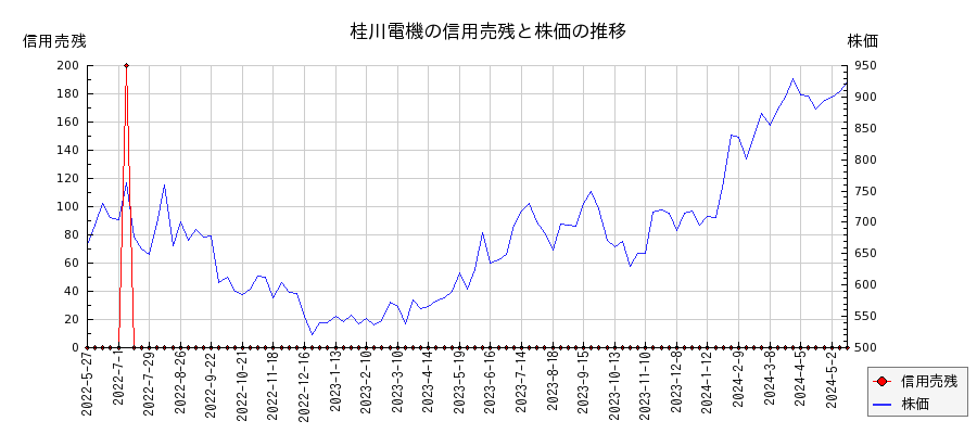 桂川電機の信用売残と株価のチャート