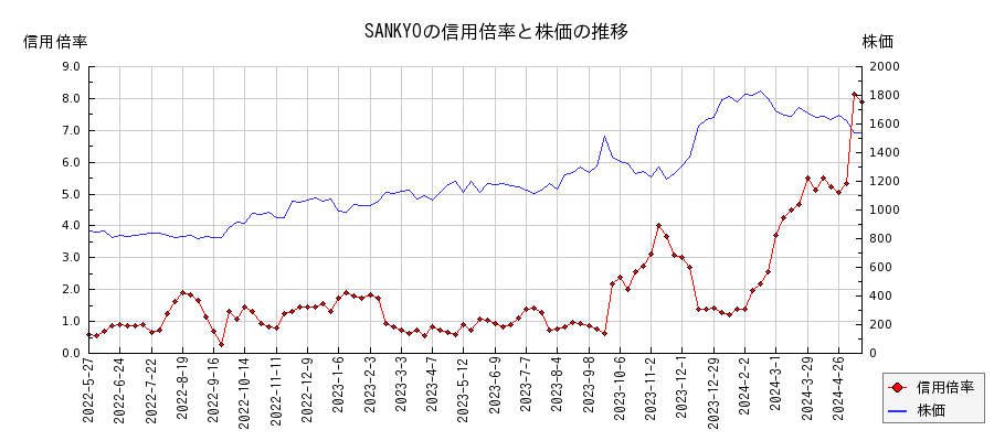 SANKYOの信用倍率と株価のチャート