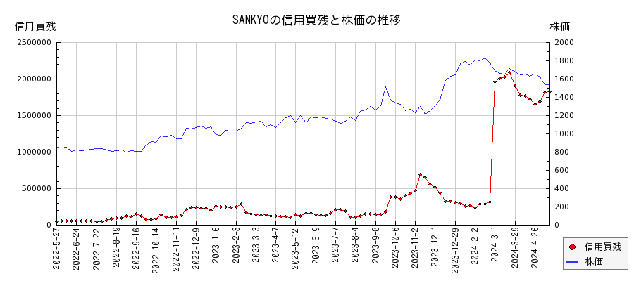 SANKYOの信用買残と株価のチャート