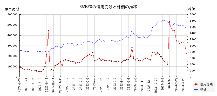 SANKYOの信用売残と株価のチャート
