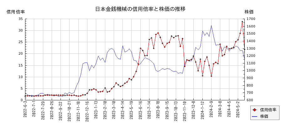 日本金銭機械の信用倍率と株価のチャート